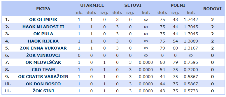 Tabl odb